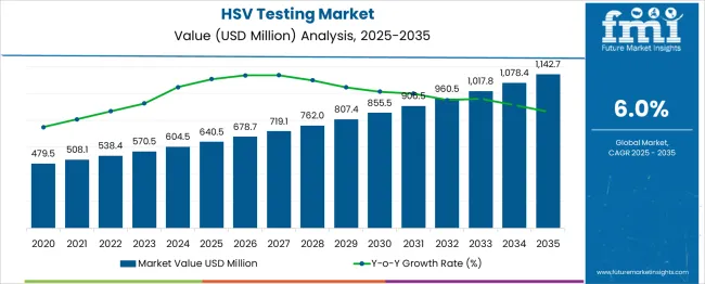 HSV Testing Market   Market Value Analysis